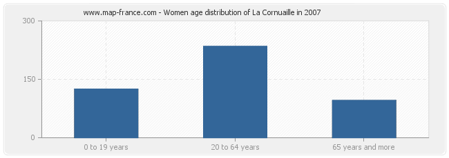 Women age distribution of La Cornuaille in 2007
